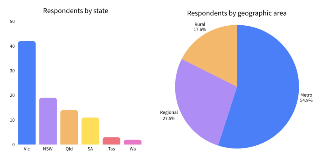 Graph of celebrant respondents by state and geographic area