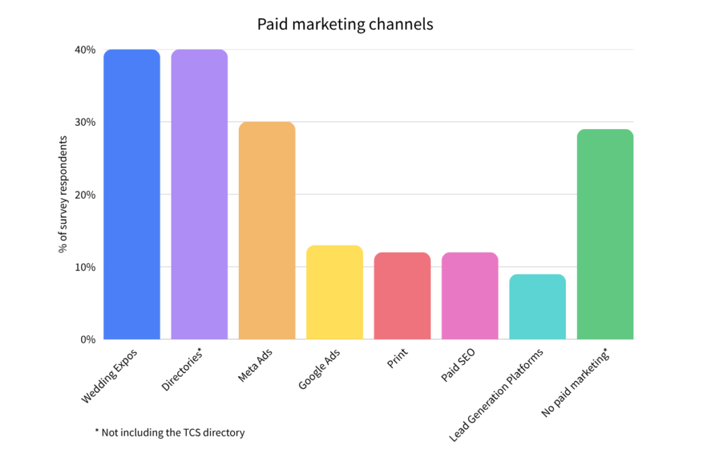 Paid marketing channels for celebrants