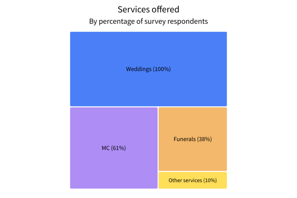Services offered