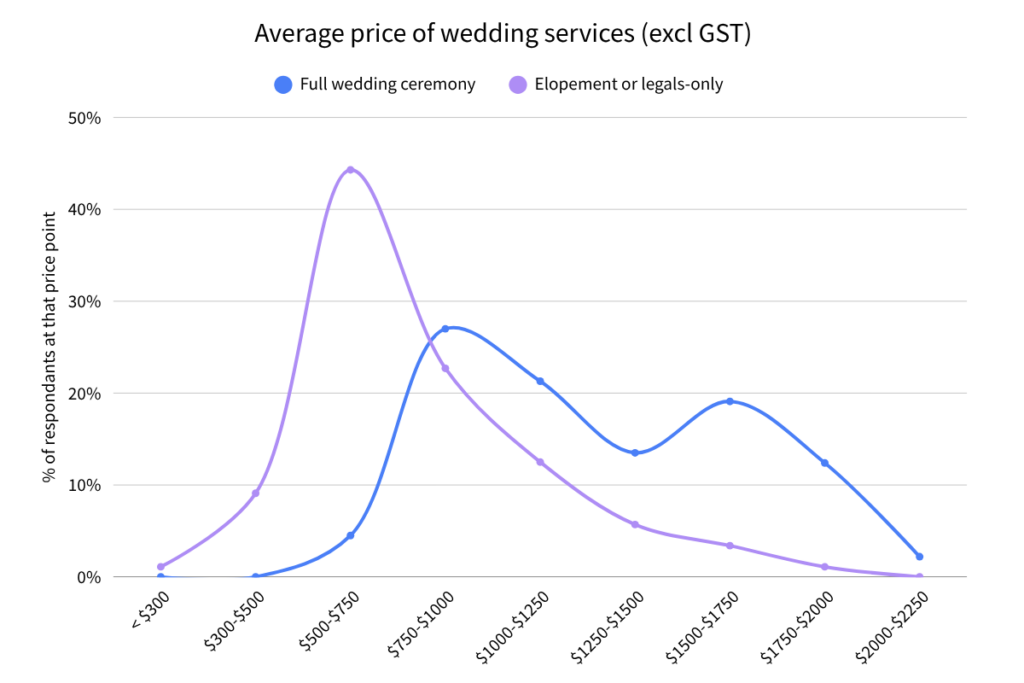 Weddings and elopement fees