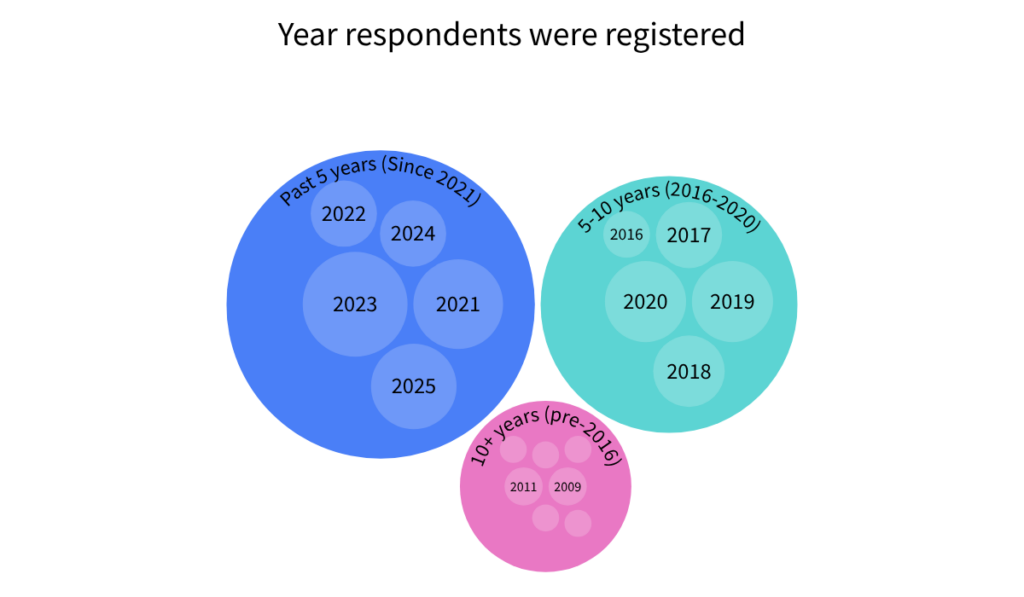 The year survey respondents became celebrants